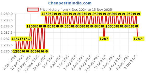 moglix.com RS Pro 8x1.2mm CrV Slotted Screwdriver with Rubberized Soft Grip, 1829675 rs pro Price History Graph from 4 Dec 2024 to 15 Nov 2025
