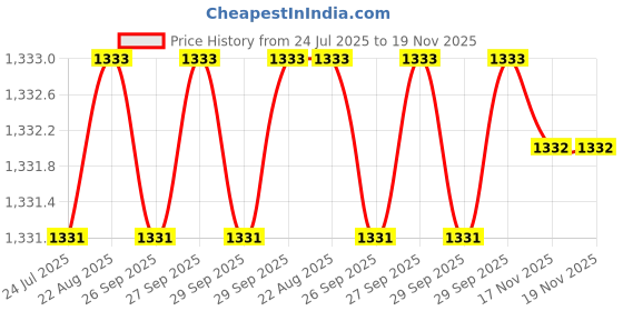 moglix.com RS Pro 8x55mm Aluminium Combination Padlock, 1963963 rs pro Price History Graph from 24 Jul 2025 to 19 Nov 2025