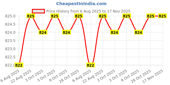 moglix.com RS Pro 9 mmHexagon Socket Screwdriver Bit, 1250404 rs pro Price History Graph from 6 Aug 2025 to 16 Nov 2025