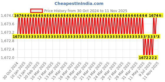 moglix.com RS Pro 9 Pcs 1.5-10mm Ball End L Shape Hex Key Set, 4499606 rs pro Price History Graph from 30 Oct 2024 to 11 Nov 2025