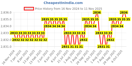 moglix.com RS Pro 9 Pcs 1.5mm Ball End L Shape Hex Key Set, 1447564 rs pro Price History Graph from 16 Nov 2024 to 11 Nov 2025