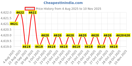 moglix.com RS Pro 9 Pcs 1.5mm Ball End L Shape Hex Key Set, 6685773 rs pro Price History Graph from 4 Aug 2025 to 10 Nov 2025