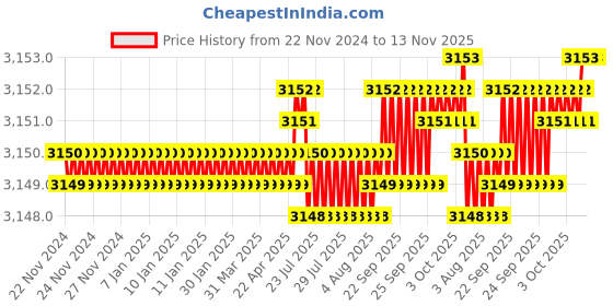 moglix.com RS Pro 9 Pcs 1.5mm L Shape Hex Key Set, 1923724 rs pro Price History Graph from 22 Nov 2024 to 13 Nov 2025
