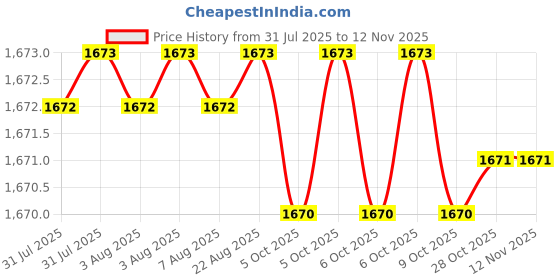 moglix.com RS Pro 9 Pcs 1.5mm L Shape Hex Key Set, 663342 rs pro Price History Graph from 31 Jul 2025 to 12 Nov 2025