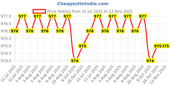 moglix.com RS Pro 9 Pcs 5/64-1/4 inch Folding Hex Key Set, 537754 rs pro Price History Graph from 31 Jul 2025 to 12 Nov 2025
