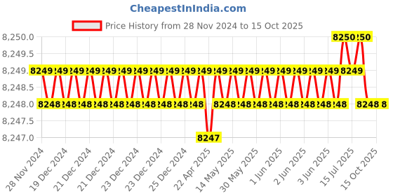 moglix.com RS Pro 9 Pcs Engineers Torx Screwdriver Set, 4992408 rs pro Price History Graph from 28 Nov 2024 to 15 Oct 2025