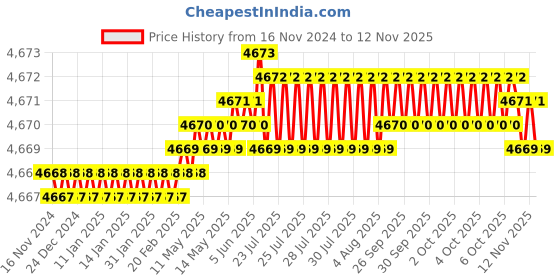 moglix.com RS Pro 9 PCS L Shape Long Arm Torx Key Set, 6685770 rs pro Price History Graph from 16 Nov 2024 to 11 Nov 2025
