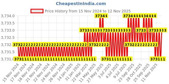moglix.com RS Pro 9 PCS L Shape Torx Key Set, 4518937 rs pro Price History Graph from 15 Nov 2024 to 12 Nov 2025