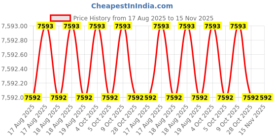 moglix.com RS Pro 9 PCS L Shape Torx Key Set, 9171511 rs pro Price History Graph from 17 Aug 2025 to 15 Nov 2025