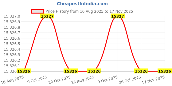 moglix.com RS Pro 9 Pcs VDE Insulated Screwdriver &a; Plier Set, 1253097 rs pro Price History Graph from 16 Aug 2025 to 17 Nov 2025
