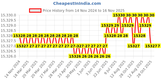 moglix.com RS Pro 9 Pcs VDE Insulated Screwdriver &a; Plier Set, 1253098 rs pro Price History Graph from 14 Nov 2024 to 15 Nov 2025