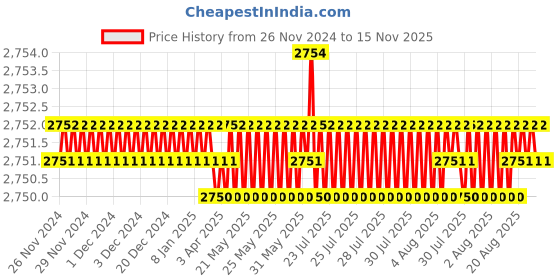 moglix.com RS Pro 90 Pcs Bootlace Ferrule Crimp Terminal Kit, 5132556 rs pro Price History Graph from 26 Nov 2024 to 15 Nov 2025