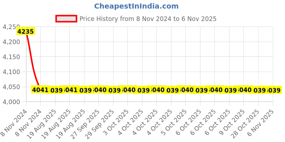 moglix.com RS Pro 90mm Anti Vibration Mount, 1265970 rs pro Price History Graph from 8 Nov 2024 to 6 Nov 2025