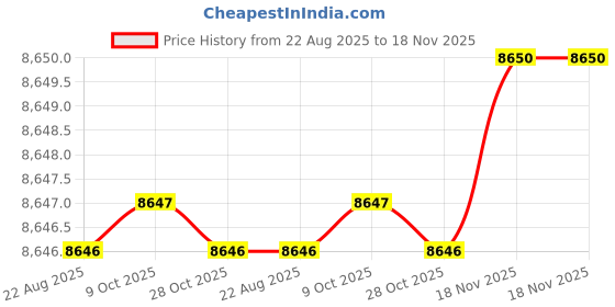 moglix.com RS Pro 91x416x336mm Black &a; Red Polypropylene Compartment Box, 1368899 rs pro Price History Graph from 22 Aug 2025 to 18 Nov 2025