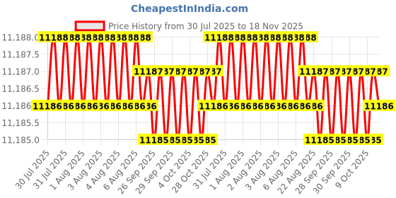 moglix.com RS Pro 91x416x336mm Black &a; Red Polypropylene Compartment Box, 1368906 rs pro Price History Graph from 30 Jul 2025 to 17 Nov 2025