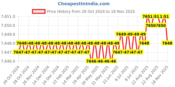 moglix.com RS Pro 91x416x336mm Red Polypropylene Compartment Box, 1368905 rs pro Price History Graph from 26 Oct 2024 to 17 Nov 2025
