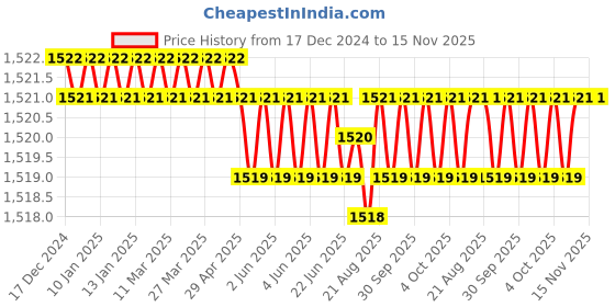 moglix.com RS Pro 9.3mm Anti Vibration Mount, 1263565 (Pack of 4) rs pro Price History Graph from 17 Dec 2024 to 15 Nov 2025