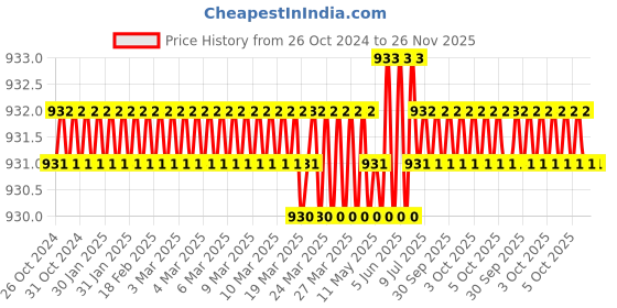 moglix.com RS PRO 9.5mm Bent Chisel Soldering Iron Tip for KB Series Soldering Irons, 7719515 rs pro Price History Graph from 26 Oct 2024 to 25 Nov 2025