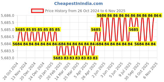 moglix.com RS Pro 95mm Crimp Die Set with Tubular Cable Lug, 6241336 rs pro Price History Graph from 26 Oct 2024 to 6 Nov 2025
