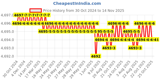 moglix.com RS Pro 95x34x13mm Stainless Steel Lockable Toggle Latch, 1929631 rs pro Price History Graph from 30 Oct 2024 to 13 Nov 2025