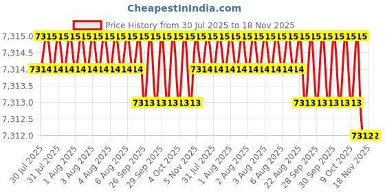 moglix.com RS Pro 95x420x300mm Clear PP Adjustable Compartment Box, 8517515 rs pro Price History Graph from 30 Jul 2025 to 18 Nov 2025