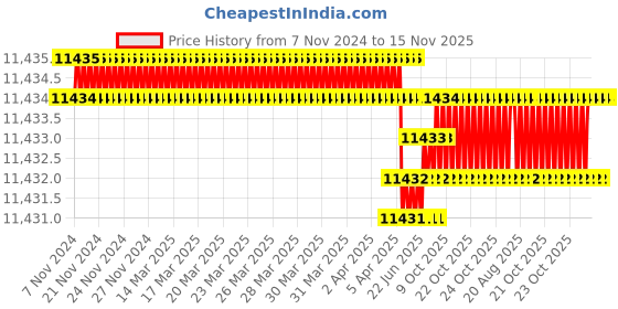 moglix.com RS Pro 96 mm Steel Double Plain Universal Joint, 7906750 rs pro Price History Graph from 7 Nov 2024 to 15 Nov 2025