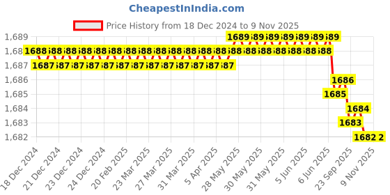 moglix.com RS Pro 98mm HSS Hole Saw, 216280 rs pro Price History Graph from 18 Dec 2024 to 7 Nov 2025