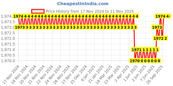 moglix.com RS Pro 9mm Anti Vibration Mount, 1961341 rs pro Price History Graph from 17 Nov 2024 to 9 Nov 2025