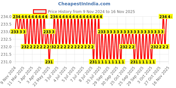 moglix.com RS Pro 9mm BiHex Socket with 1/2 inch Drive, 8304091 rs pro Price History Graph from 9 Nov 2024 to 15 Nov 2025