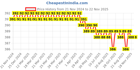 moglix.com RS Pro 9mm BiHex Socket with 3/8 inch Drive, 8304038 rs pro Price History Graph from 21 Nov 2024 to 21 Nov 2025