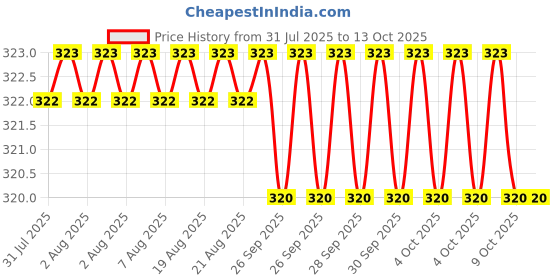 moglix.com RS Pro 9mm CrV Sand Blasted Hex Socket with 1/4 inch Drive, 8304013 rs pro Price History Graph from 31 Jul 2025 to 13 Oct 2025