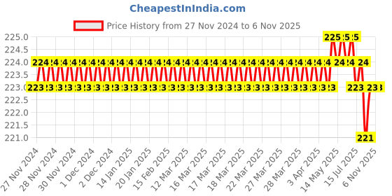 moglix.com RS Pro 9mm Hex Socket with 1/4 inch Drive, Length: 50 mm, 1923745 rs pro Price History Graph from 27 Nov 2024 to 5 Nov 2025