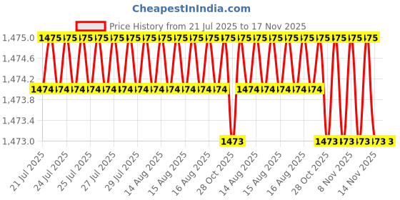 moglix.com RS Pro 9mm Hexagon Nut Driver, Blade Length: 125mm, 1829736 rs pro Price History Graph from 21 Jul 2025 to 16 Nov 2025
