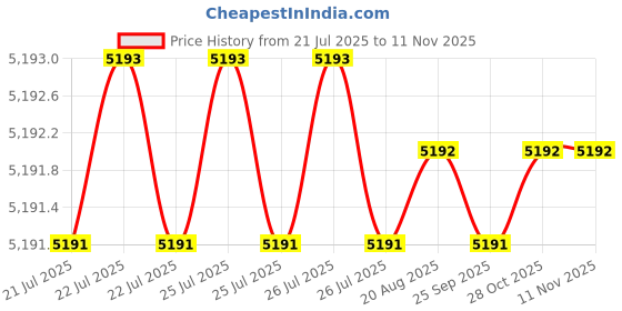 moglix.com RS Pro Accessory Kit for Use with Dremel Tools, 4999134 rs pro Price History Graph from 21 Jul 2025 to 10 Nov 2025