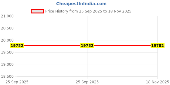 moglix.com Rs Pro Battery Charger for Lead Acid 24V 4A with Schuko Plug, Uk Plug Model No 549271, RS -AETG2E rs pro Price History Graph from 25 Sep 2025 to 18 Nov 2025