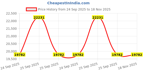 moglix.com Rs Pro Battery Charger for Lead Acid 24V 5A with Eu, Uk Plug Model No 549316, RS -V5ADRR rs pro Price History Graph from 24 Sep 2025 to 17 Nov 2025