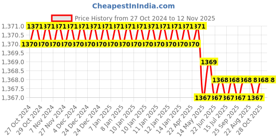 moglix.com RS Pro Chrome Vanadium Steel Cold Chisel, 4676566 rs pro Price History Graph from 27 Oct 2024 to 12 Nov 2025