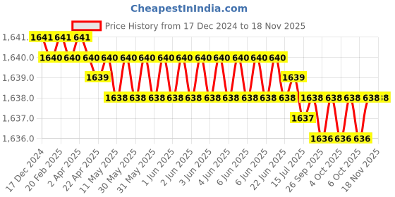 moglix.com RS Pro Circular Anti Vibration Mount with 0 Compression Load, 1263861 (Pack of 4) rs pro Price History Graph from 17 Dec 2024 to 16 Nov 2025