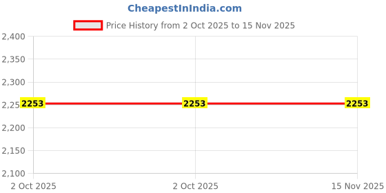 moglix.com RS Pro Cover for Key Switch, 3254890 rs pro Price History Graph from 2 Oct 2025 to 15 Nov 2025