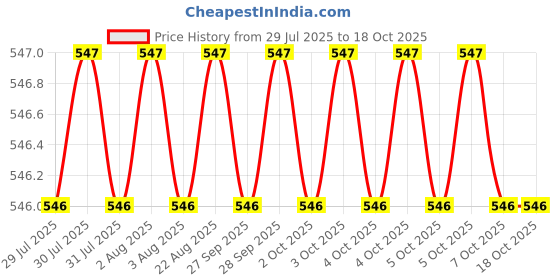 moglix.com RS Pro Craft Knife Set, 3814868 rs pro Price History Graph from 29 Jul 2025 to 17 Oct 2025