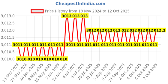 moglix.com RS Pro Craft Knife Set, 537439 rs pro Price History Graph from 13 Nov 2024 to 12 Oct 2025