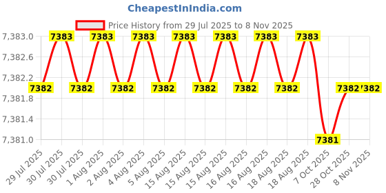moglix.com RS Pro Crimp Die Set, 1588955 rs pro Price History Graph from 29 Jul 2025 to 8 Nov 2025