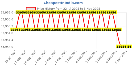 moglix.com RS Pro Crimp Die Set for Automotive with Wrap Over-lap Crimp, 8100735 rs pro Price History Graph from 22 Jul 2025 to 5 Nov 2025