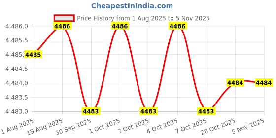 moglix.com RS Pro Crimp Die Set for BNC, TNC, Coaxial Type RG174, RG179, 4929703 rs pro Price History Graph from 1 Aug 2025 to 4 Nov 2025