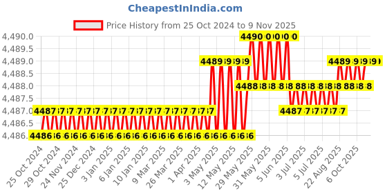moglix.com RS Pro Crimp Die Set for Buttsplice, Ferrule, 4929652 rs pro Price History Graph from 25 Oct 2024 to 9 Nov 2025