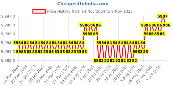 moglix.com RS Pro Crimp Die Set for Buttsplice, Ferrule, 5483185 rs pro Price History Graph from 14 Nov 2024 to 8 Nov 2025