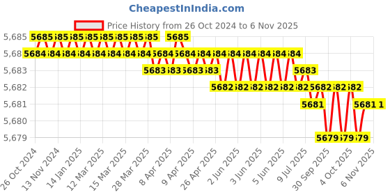 moglix.com RS Pro Crimp Die Set for Buttsplice, Ferrule, 5483191 rs pro Price History Graph from 26 Oct 2024 to 6 Nov 2025