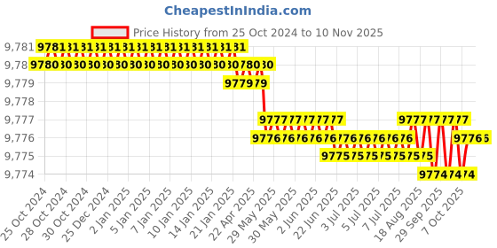 moglix.com RS Pro Crimp Die Set for Open Crimp Barrel, 4929668 rs pro Price History Graph from 25 Oct 2024 to 9 Nov 2025