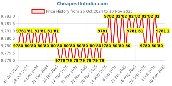 moglix.com RS Pro Crimp Die Set for Open Crimp Barrel, 4929674 rs pro Price History Graph from 25 Oct 2024 to 9 Nov 2025