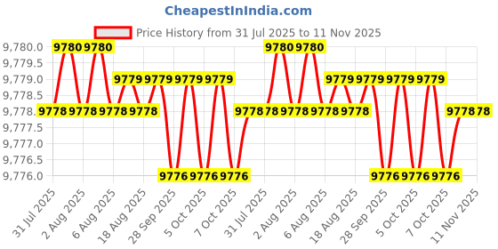 moglix.com RS Pro Crimp Die Set for Open Crimp Barrel, 4929680 rs pro Price History Graph from 31 Jul 2025 to 11 Nov 2025
